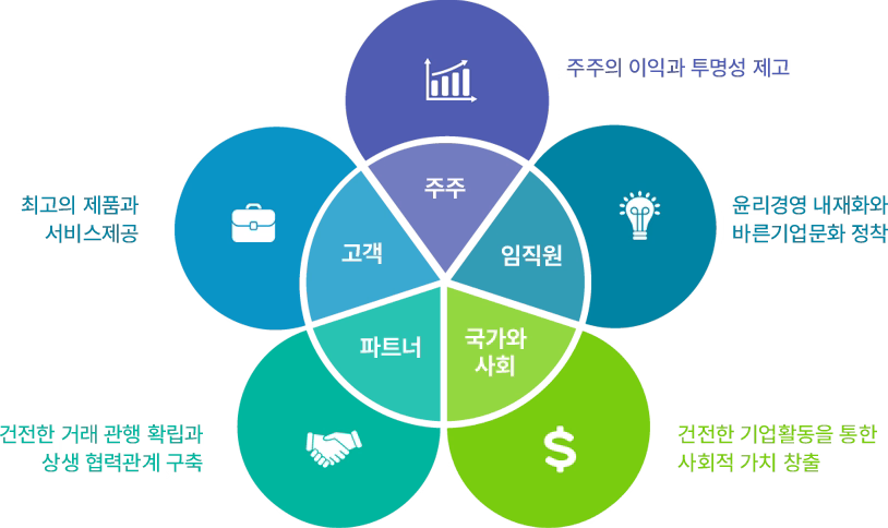 윤리경영